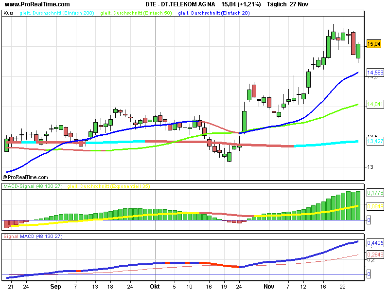 Comeback der Deutschen Telekom 133346