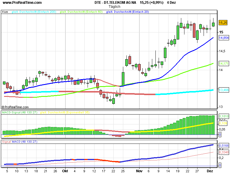 Comeback der Deutschen Telekom 134604