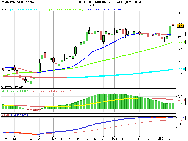 Comeback der Deutschen Telekom 140462