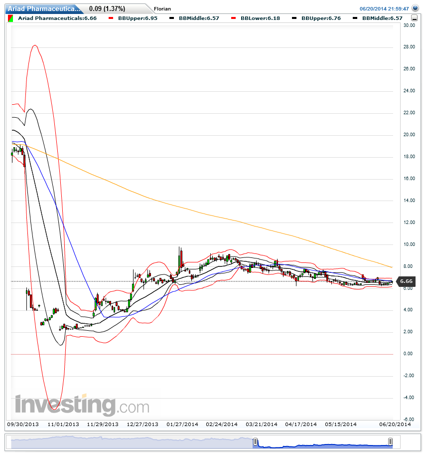 Ariad Pharma on the Top 734828