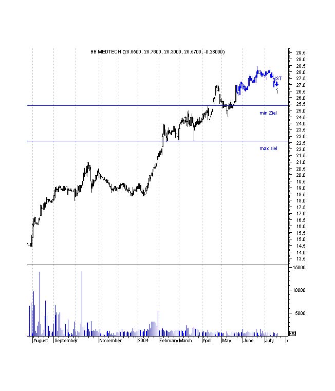chart pattern Signale 20.7 451