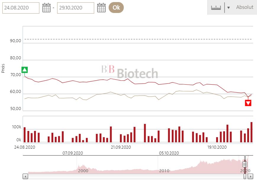 Die Perle im Tec DAX 1232567