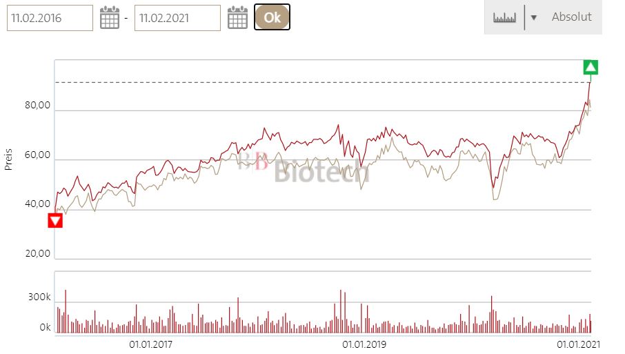 Die Perle im Tec DAX 1233104