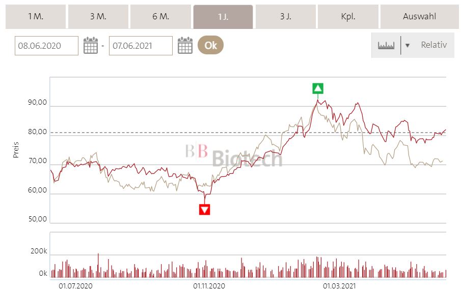 Die Perle im Tec DAX 1257316