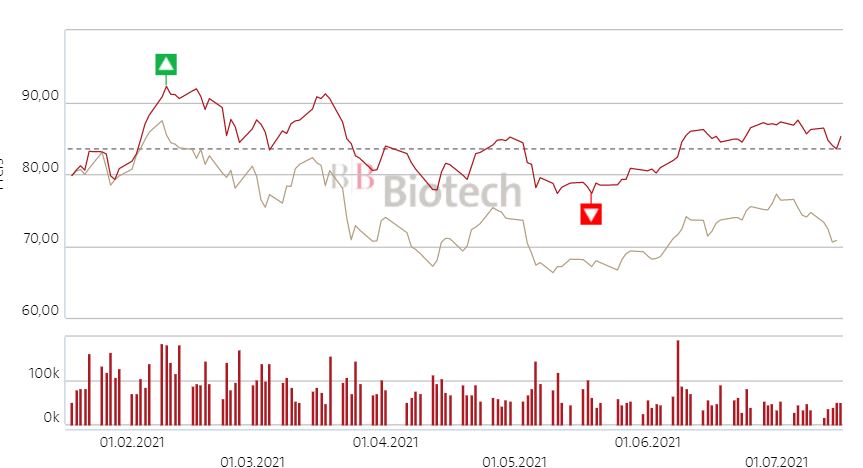 Die Perle im Tec DAX 1264143