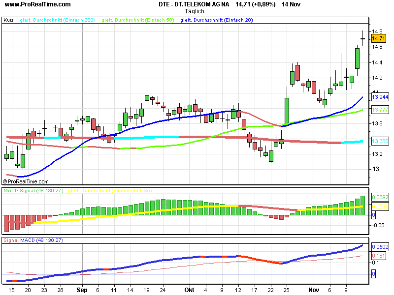 Comeback der Deutschen Telekom 131209