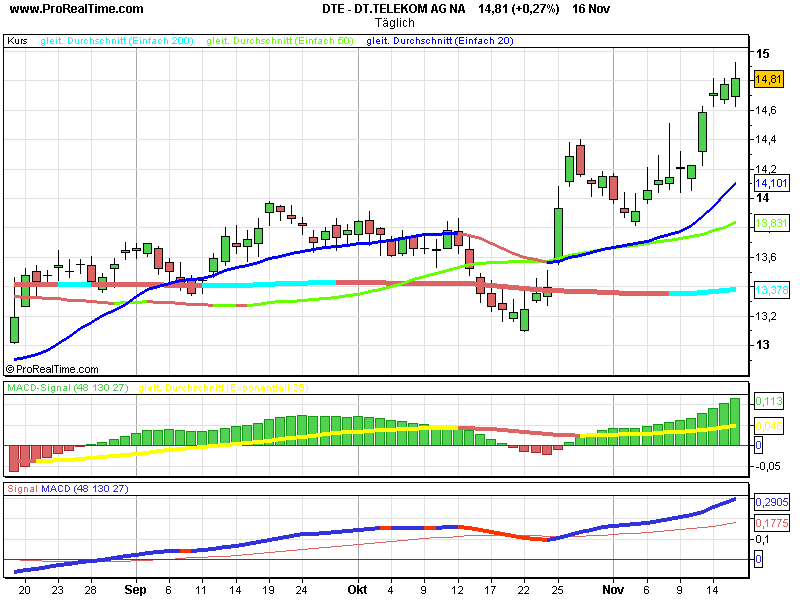 Comeback der Deutschen Telekom 131577