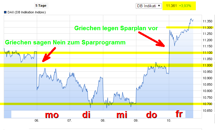 die 100 Grenzen im DAX 840037