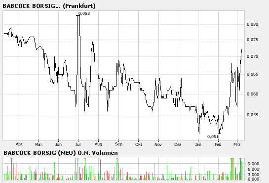 Babcock Borsig (663834) - Vergessener Wert? 86618