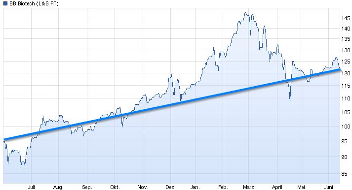 Dax & Co. - deutsche Aktien ins Depot! 732326