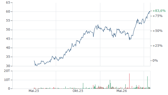 Die Perle im Tec DAX 1526322