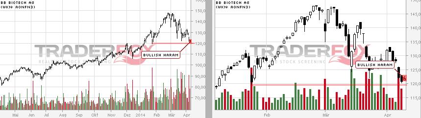 BB Biotech bei 45 Euro Boden erreicht 712722