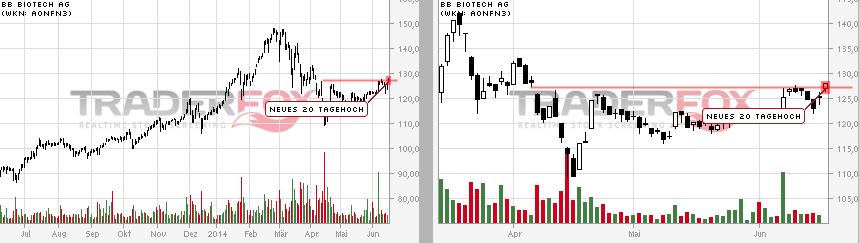 BB Biotech bei 45 Euro Boden erreicht 733212