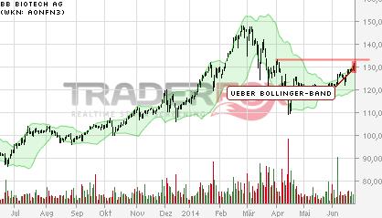 BB Biotech bei 45 Euro Boden erreicht 735220