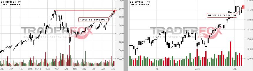 BB Biotech bei 45 Euro Boden erreicht 754694