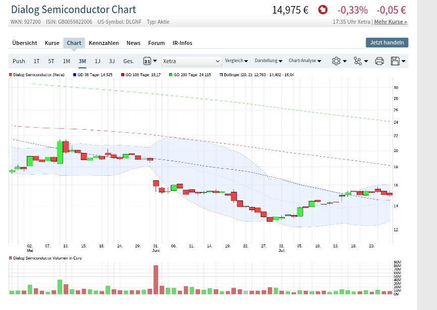 Dialog Semiconductor - weiter zu neuen Höhen 1066649