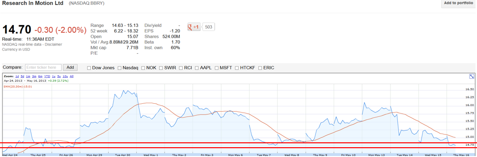 Research In Motion (RIM) 606840