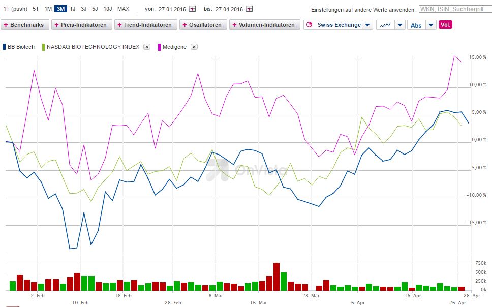 Medigene - Kurse/Quatschen/Charts/Einzeiler..u.s.w. 910484