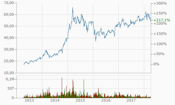 Die Perle im Tec DAX 1049336