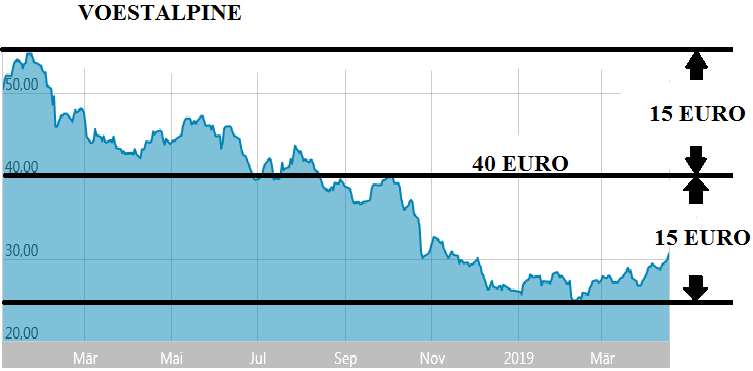 Voest Alpine... Qualität wird punkten 1107955
