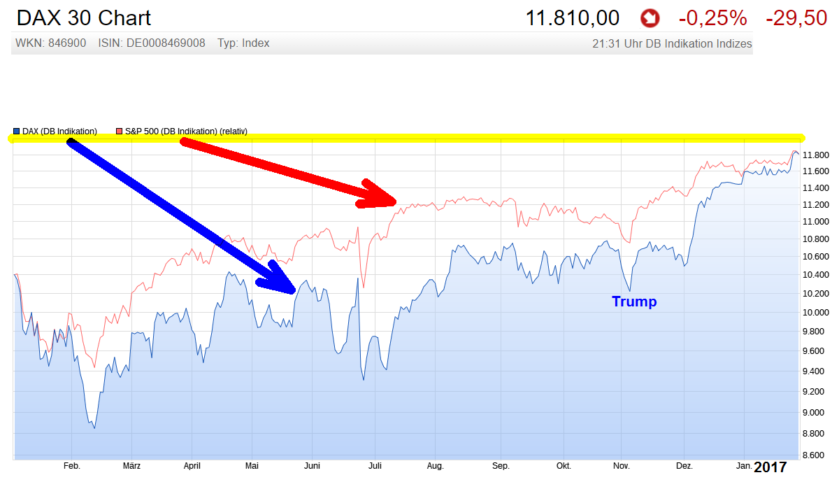 die 100 Grenzen im DAX 967456