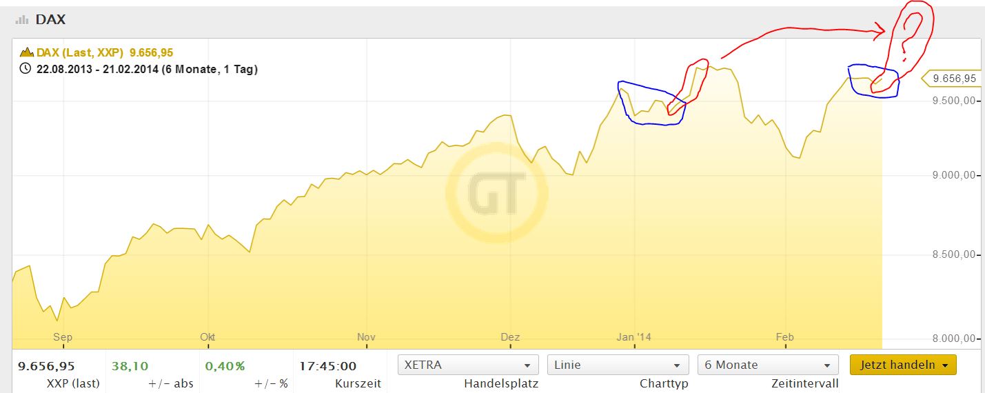 DAX 2014 strong long! Spiel mit offenen Karten! 697720