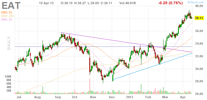 Brinker International 597579