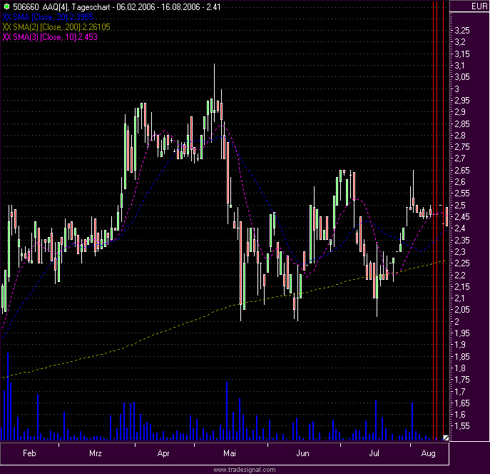 AAP - Aufwärtstrend nach false Breakout gestoppt 51997