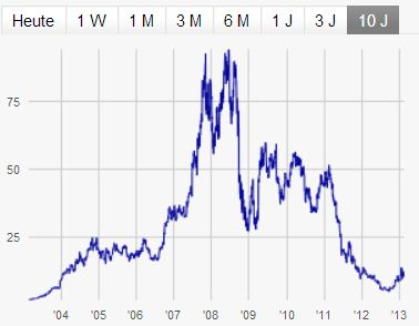 Research In Motion (RIM) 580146