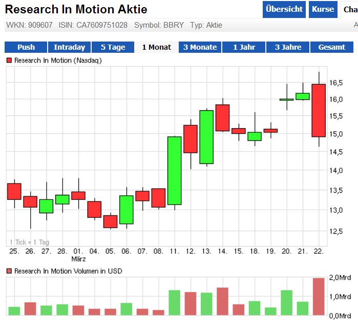 Research In Motion (RIM) 590870
