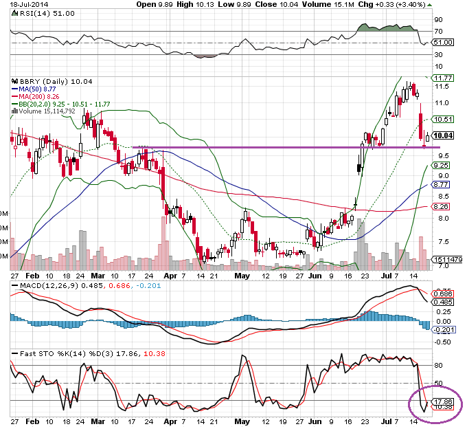 Blackberry- Die Rallye beginnt. 741962