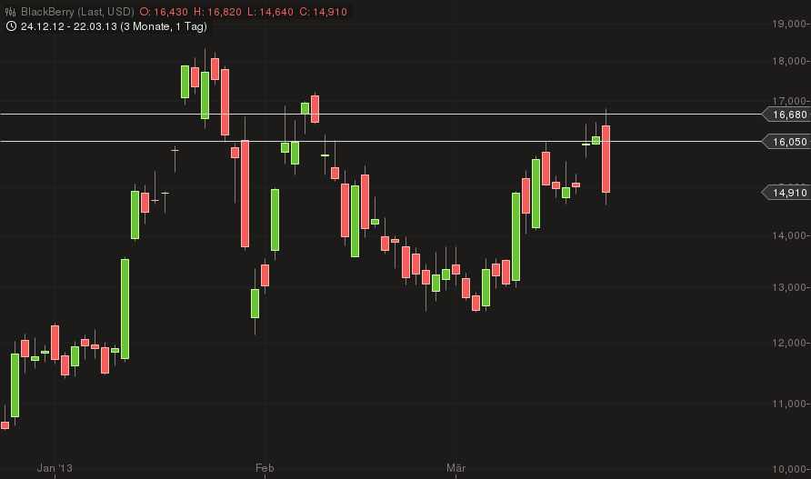 Research In Motion (RIM) 590476