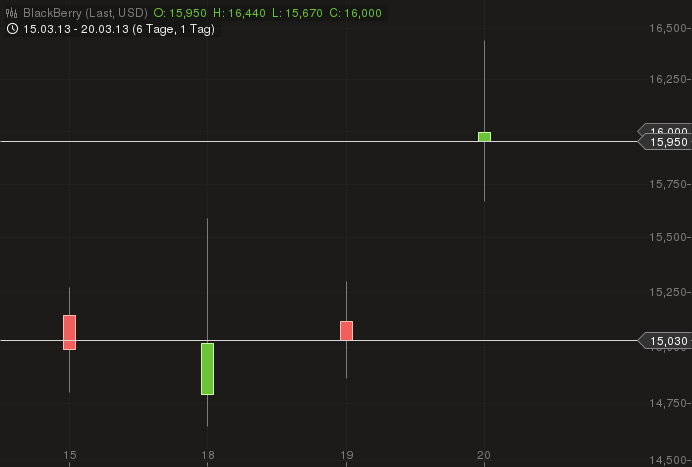 Research In Motion (RIM) 589954