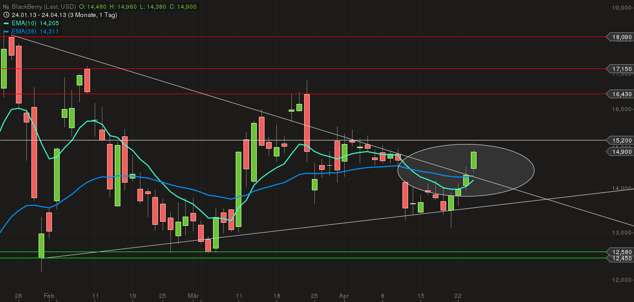 Research In Motion (RIM) 600640