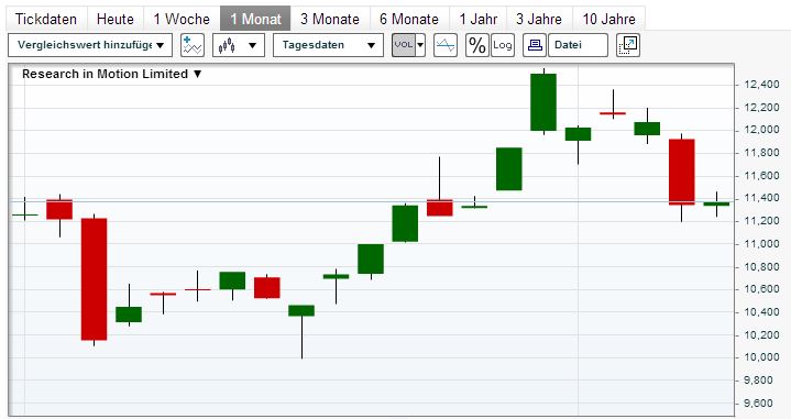 Research In Motion (RIM) 604335