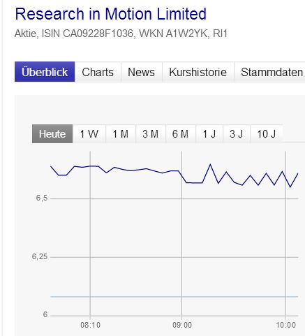 Research In Motion (RIM) 647469