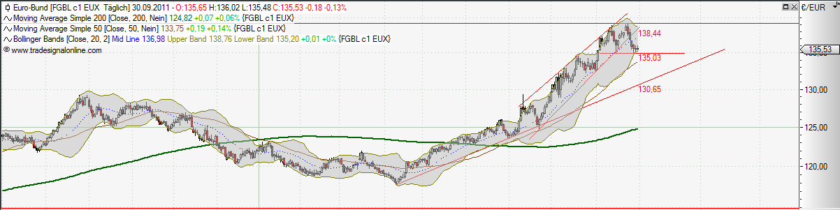Quo Vadis Euro-Bund Future 444156