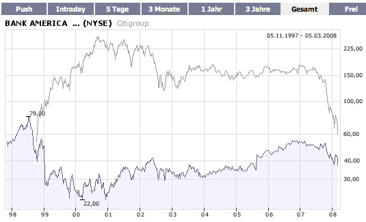 Citigoup - wann einsteigen ? 152459