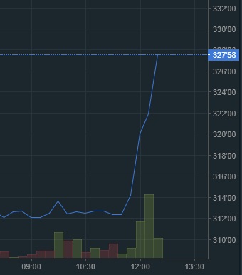 oTToMatic Chartanalyse 1017449