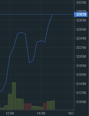 oTToMatic Chartanalyse 1017474