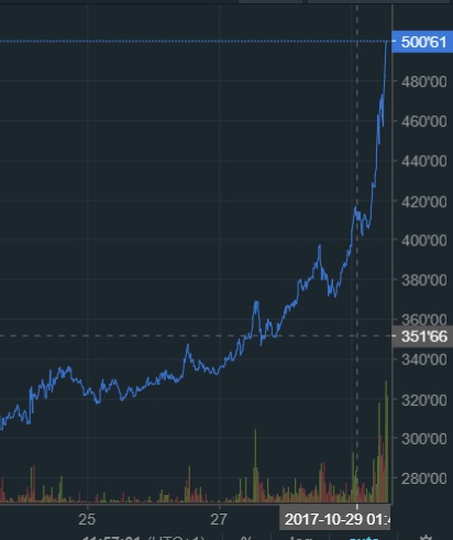 oTToMatic Chartanalyse 1020686