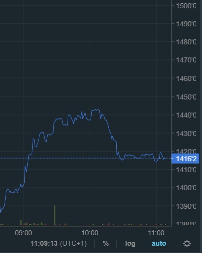 oTToMatic Chartanalyse 1028413