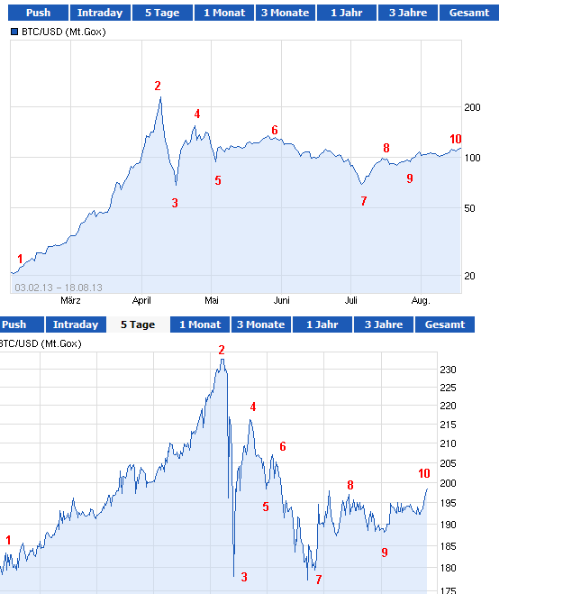 Bitcoins der nächste Monsterhype steht bevor! 658166
