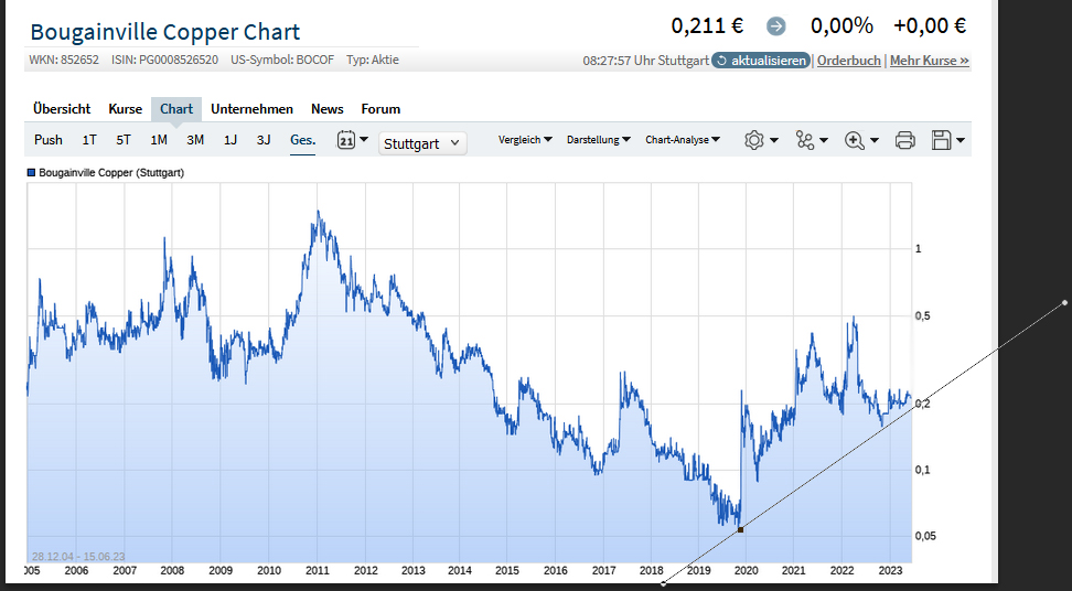 Trading Bougainville Copper (ADRs) 867948 1377312