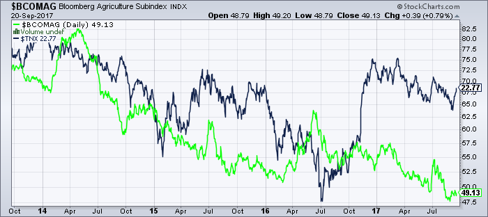Zinserhöhungszyklus und Rezession 1013728