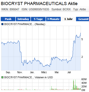 Biocryst Pharmaceuticals (WKN: 896047) 638038