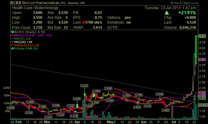 Biocryst Pharmaceuticals (WKN: 896047) 626648