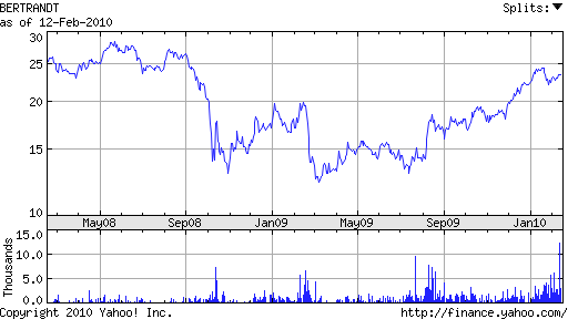 Bertrandt AG - super Orderbuch 1 zu 0,06 299653