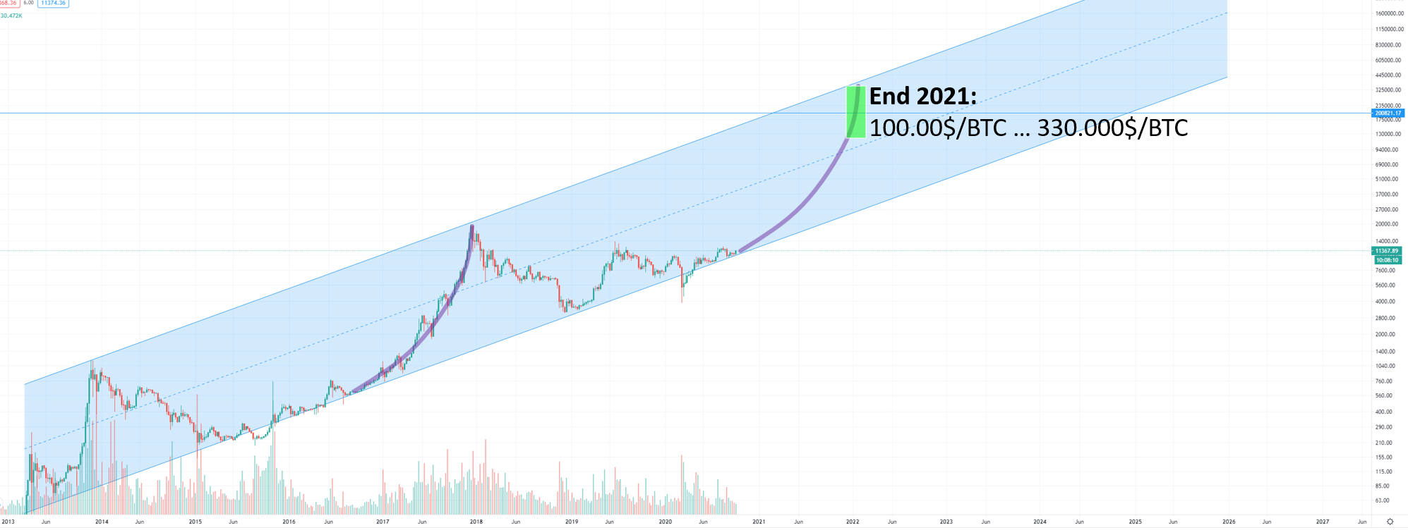 Bitcoins der nächste Monsterhype steht bevor! 1206062