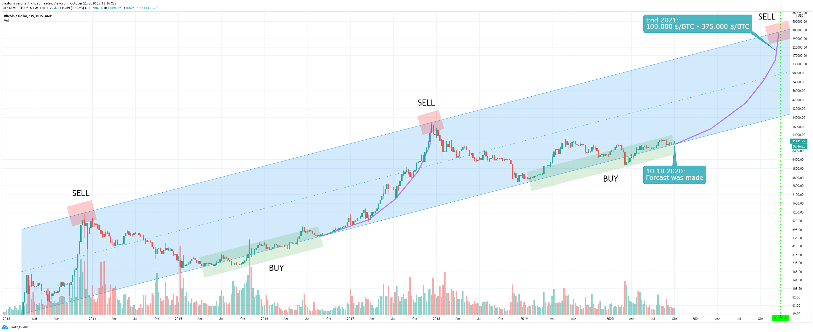 Bitcoins der nächste Monsterhype steht bevor! 1206068
